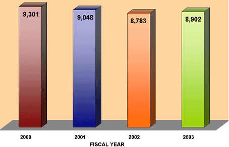 In FY 2000, there were 9,301 total FBI on-board field agents. In FY 2001, there were 9,048 total FBI on-board field agents. In FY 2002, there were 8,783 total FBI on-board field agents. In FY 2003, there were 8,902 total FBI on-board field agents.