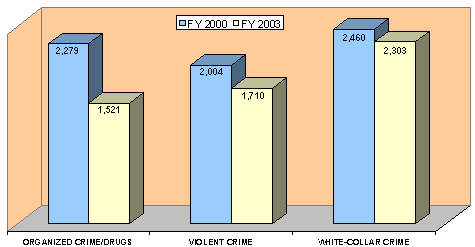 For organized crime/drugs, there were 2,279 field agents funded in FY 2000 and 1,521 in FY 2003. For violent crime, there were 2,004 field agents funded in FY 2000 and 1,710 in FY 2003.  For white-collar crime, there were 2,460 field agents funded in FY 2000 and 2,303 in FY 2003.