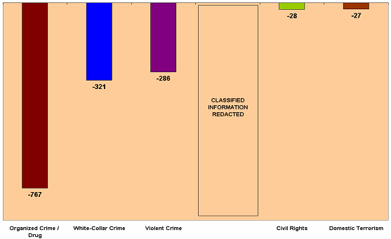 For Organized Crime/Drug, there was a change of -767.  For White-Collar Crime, there was a change of -321. For Violent Crime, there was a change of -286. Classified Information Redacted. For Civil Rights, there was a change of -28. For Domestic Terrorism, there was a change of -27.