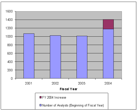 In FY 2001, there were between 1000-1100 FBI Intelligence Analysts. In FY 2002, there were between 1000-1050 FBI Intelligence Analysts. In FY 2003, there were between 1000-1025 FBI Intelligence Analysts. In FY 2004, there were between 1100-1200 FBI Intelligence Analysts. As of September 30, 2004, the FBI had 1,403 FBI Intelligence Analysts.