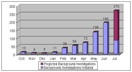 In October, the total was 13. In November, the total was 6. In December, the total was 5. In January, the total was 11. In Febuary, the total was 38. In March, the total was 54. In April, the total was 72. In May, the total was 138. In June, the total was 196. In July, the total was 270. The majority of the investigations were initiated, not projected, with the exception of July, where there were more investigations projected, not initiated. 