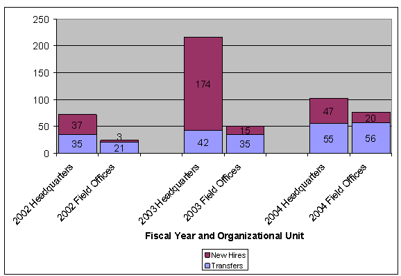 2002 Headquarters had 37 new hires and 35 transfers. 2002 Field Offices had 3 new hires and 21 transfers. 2003 Headquarters had 174 new hires and 42 transfers. 2003 Field Offices had 15 new hires and 35 transfers. 2004 Headquarters had 47 new hires and 55 transfers. 2004 Field Offices had 20 new hires and 56 transfers.