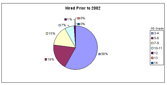 Hired prior to 2002, 58% had a 3-4 GS grade, 19% had a 5-6 GS grade, 15% had a 7-9 GS grade, 7% had a 10-11 GS grade, 1% had a 12 GS grade, 0% had a 13 GS grade, and 0% had a 14 GS grade.