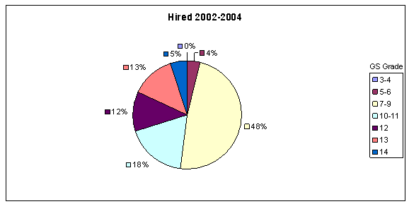 Hired 2002-2004, 48% had a 7-9 GS grade, 18% had a 10-11 GS grade, 12% had a 12 GS grade, 13% had a 13 GS grade, 5% had a 14 GS grade, 0% had a 3-4 GS grade, and 4% had a 5-6 GS grade.