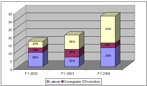 In Fiscal Year 2002 - 56% Lateral, 19% Downgrade, and 25% Promotion. In Fiscal Year 2003 - 30% Lateral, 25% Downgrade, and 45% Promotion. In Fiscal Year 2004 - 38% Lateral, 9% Downgrade, and 53% Promotion.