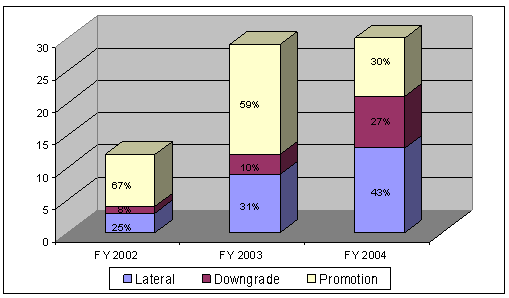 In Fiscal Year 2002 - 25% Lateral, 8% Downgrade, and 67% Promotion. In Fiscal Year 2003 - 31% Lateral, 10% Downgrade, and 59% Promotion. In Fiscal Year 2004 - 43% Lateral, 27% Downgrade, and 30% Promotion.