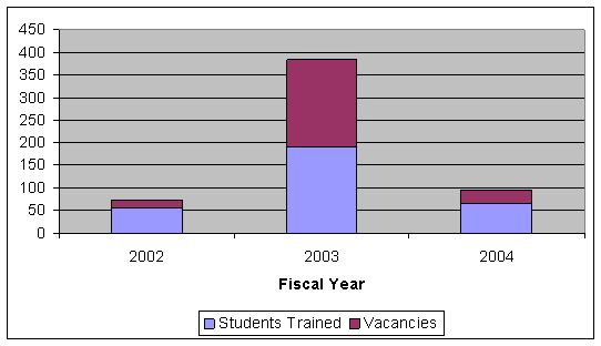 In 2002, there were just over 50 students trained and between 70-80 vacancies. In 2003, there were between 175-200 students trained and between 375-400 vacancies. In 2004, there were between 50-75 students trained and between 75-100 vacancies.
