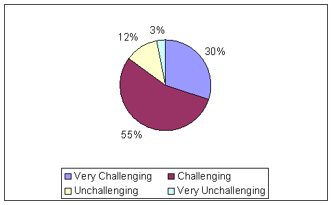 30% Very Challenging, 55% Challenging, 12% Unchallenging, and 3% Very Unchallenging.