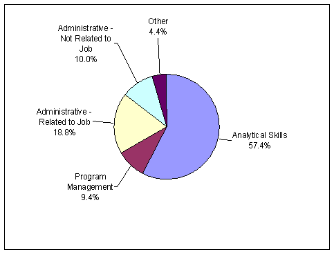 57.4% Analytical Skills, 18.8% Administrative related to job, 10.0% Administrative not related to job, 9.4% Program Management, 4.4% Other.