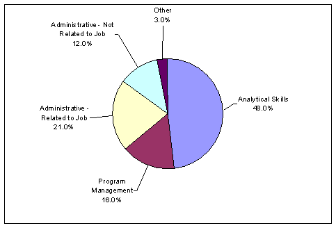 48.0% Analytical Skills, 21.0% Administrative related to job, 16.0% Program Management, 12.0% Administrative not related to job, 3.0% Other.