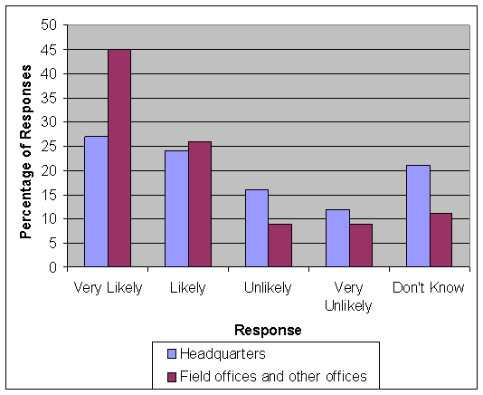 27% of responses within headquarters and 45% in field offices and other offices were very likely to stay. 24% of responses within headquarters and 26% in field offices and other offices were likely to stay. 16% of responses within headquarters and 9% in field offices and other offices were unlikely to stay.  12% of responses within headquarters and 9% in field offices and other offices were very unlikely to stay. 21% of responses within headquarters and 11% in field offices and other offices did not know.