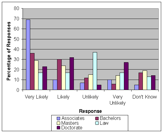 Education Level of responses for very likely to stay: 69% Associates, 36% Bachelors, 29% Masters, 17% Law, 23% Docorate. Education Level of responses for likely to stay: 10% Associates, 30% Bachelors, 24% Masters, 17% Law, 32% Docorate. Education Level of responses for unlikely to stay: 7% Associates, 12% Bachelors, 15% Masters, 37% Law, 5% Docorate. Education Level of responses for very unlikely to stay: 10% Associates, 6% Bachelors, 14% Masters, 16% Law, 27% Docorate. Education Level of responses for don't know: 5% Associates, 17% Bachelors, 19% Masters, 13% Law, 14% Docorate.