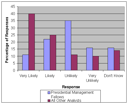 11% of Presidential Management Fellows and 40% of All Other Analysts were very likely to stay. 22% of Presidential Management Fellows and 25% of All Other Analysts were likely to stay. 35% of Presidential Management Fellows and 11% of All Other Analysts were unlikely to stay. 16% of Presidential Management Fellows and 10% of All Other Analysts were very unlikely to stay. 16% of Presidential Management Fellows and 14% of All Other Analysts did not know.
