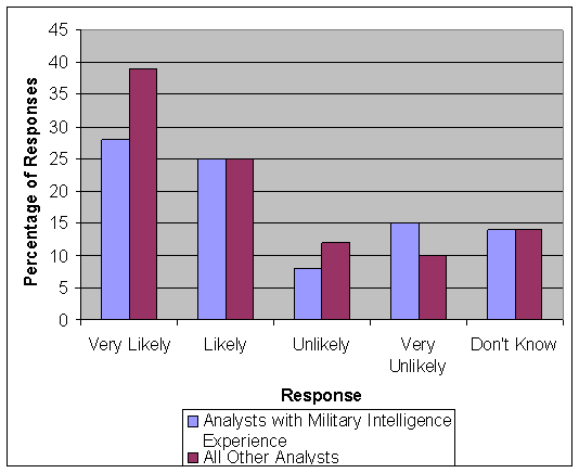 28% of Analysts with Military Intelligence Experience and 35% of All Other Analysts were very likely to stay. 25% of Analysts with Military Intelligence Experience and 25% of All Other Analysts were likely to stay. 8% of Analysts with Military Intelligence Experience and 12% of All Other Analysts were unlikely to stay. 15% of Analysts with Military Intelligence Experience and 10% of All Other Analysts were very unlikely to stay. 14% of Analysts with Military Intelligence Experience and 14% of All Other Analysts did not know.