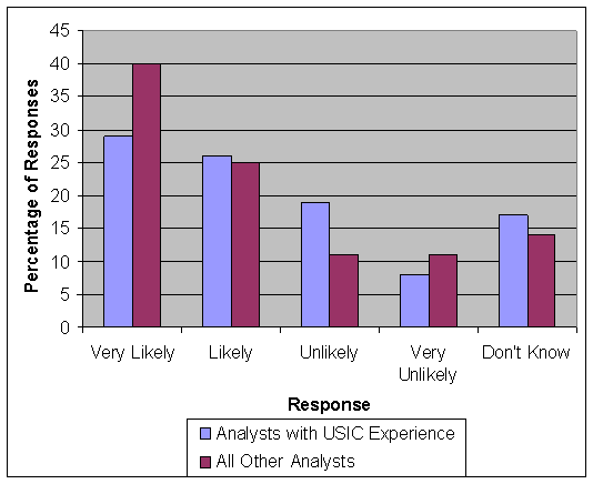 29% of Analysts with USIC Experience and 40% of All Other Analysts were very likely to stay. 26% of Analysts with USIC Experience and 25% of All Other Analysts were likely to stay. 19% of Analysts with USIC Experience and 11% of All Other Analysts were unlikely to stay. 8% of Analysts with USIC Experience and 11% of All Other Analysts were very unlikely to stay. 17% of Analysts with USIC Experience and 14% of All Other Analysts did not know.