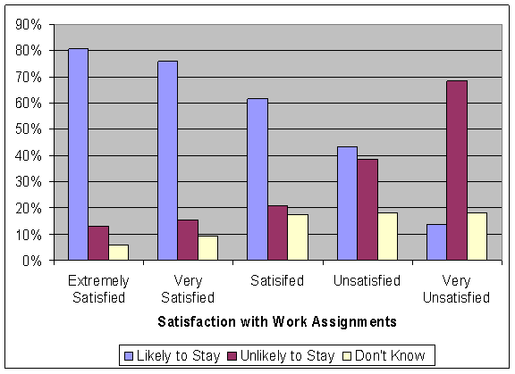 Of those extremely satisfied, 81% were likely to stay, 13% unlikely to stay, and 6% didn't know.  Of those very satisfied, 76% were likely to stay, 15% unlikely to stay, and 9% didn't know. Of those satisfied, 62% were likely to stay, 21% unlikely to stay, and 18% didn't know. Of those unsatisfied, 44% were likely to stay, 39% unlikely to stay, and 18% didn't know. Of those very unsatisfied, 14% were likely to stay, 68% unlikely to stay, and 18% didn't know.