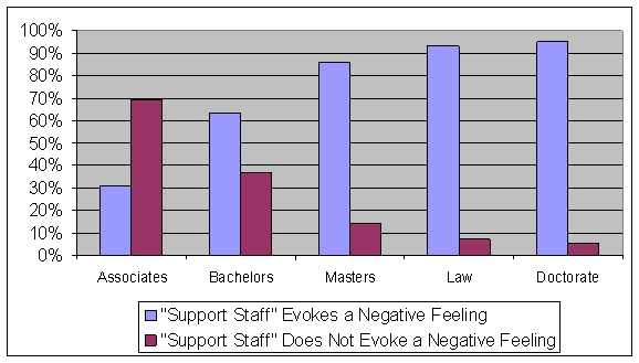Of those with an Associates degree, 31% felt the term evokes a negative feeling and 69% felt the term does not evoke a negative feeling. Of those with an Bachelors degree, 63% felt the term evokes a negative feeling and 37% felt the term does not evoke a negative feeling. Of those with an Masters degree, 86% felt the term evokes a negative feeling and 14% felt the term does not evoke a negative feeling. Of those with an Law degree, 93% felt the term evokes a negative feeling and 7% felt the term does not evoke a negative feeling. Of those with an Doctorate degree, 95% felt the term evokes a negative feeling and 5% felt the term does not evoke a negative feeling.