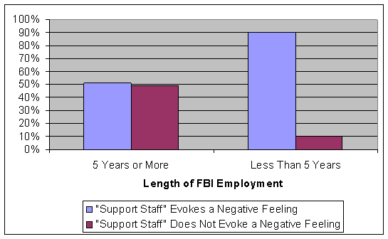 Of those employeed 5 years or more, 51% felt the term evokes a negative feeling and 49% felt the term does not evoke a negative feeling. Of those employeed less than 5 years, 90% felt the term evokes a negative feeling and 10% felt the term does not evoke a negative feeling.