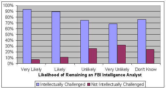 Of those very likely to stay, 93% were intellectually challenged and 7% were not intellectually challenged.  Of those likely to stay, 89% were intellectually challenged and 11% were not intellectually challenged. Of those unlikely to stay, 74% were intellectually challenged and 26% were not intellectually challenged. Of those very unlikely to stay, 68% were intellectually challenged and 32% were not intellectually challenged. Of those who did not know if they were going to stay, 76% were intellectually challenged and 24% were not intellectually challenged.