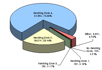 Handling Code 4: 74.64% (81,994); Handling Code 3: 22.04% (24,210); Handling Code 2: .11% (125); Handling Code 1: .18% (193); No Handling Code: .31% (336); Other: 2.72% (2,991).