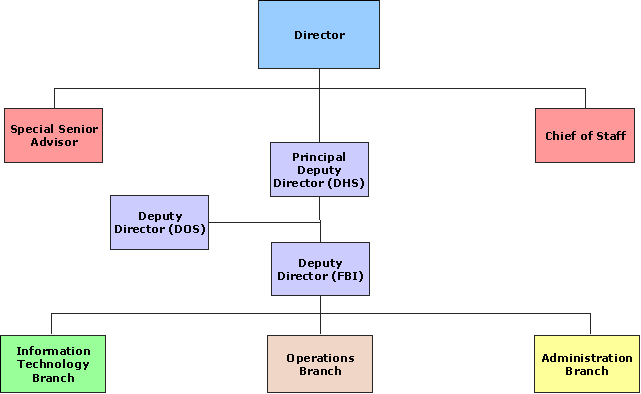 Top to bottom organization: Director; Special Senior Advisor & Chief of Staff; Principal Deputy Director (DHS); Deputy Director (DOS); Deputy Director (FBI); Information Technology, Operations, & Administration Branches.