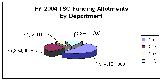 DOJ: $14,121,000; DHS: $7,884,000; TTIC: $3,471,000; DOS: $1,589,000.