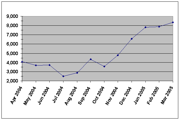 Total Accrued Backlog:  Apr 2004 - 4,086; 	May 2004 - 3,671;	Jun 2004 - 3,706;  Jul 2004 - 2,504; 	Aug 2004 - 2,865;	Sep 2004 - 4,373;	Oct 2004 -  3,559;	Nov 2004 - 4,802;  Dec 2004 - 6,569;	Jan 2005 - 7,814; Feb 2005 - 7,889; Mar 2005:	8,354.