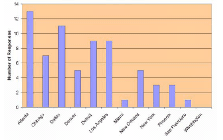 Number of Responses: Atlanta-13, Chicago-7, Dallas-11, Denver-5, Detroit-9, Los Angeles-9, Miami-1, New Orleans-5, New York-9, Phoenix-9, San Francisco-1, Washington-0.
