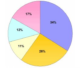 Less than 20,000: 34%, 20,000-50,000: 26%, 50,001-100,000: 11%, 100,001-250,000: 12%, Over 250,000: 17%.