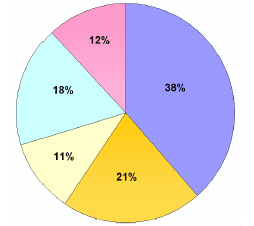 Less than 20,000: 38%, 20,000-50,000: 21%, 50,001-100,000: 11%, 100,001-250,000: 18%, Over 250,000: 12%.