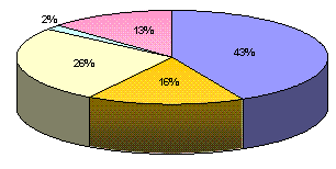 Less than 50: 43%, 50-99: 16%, 100-299: 26%, 300-499: 2%, 500 and above: 13%.