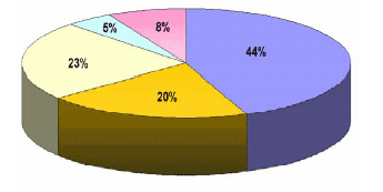 Less than 50: 44%, 50-99: 20%, 100-299: 23%, 300-499: 5%, 500 and above: 8%.