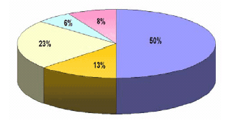 Less than 50: 50%, 50-99: 13%, 100-299: 23%, 300-499: 6%, 500 and above: 8%.