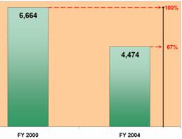 FY 2000 - 6,664/100%. FY 2004 - 4,474/67%.