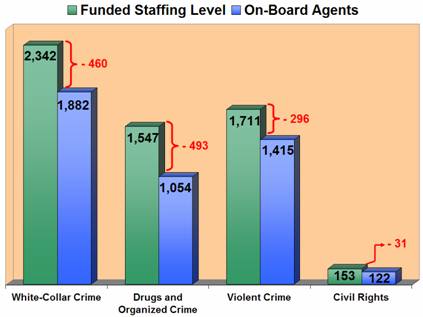Funded Staffing Level/On-Board Agents/Difference: White-Collar Crime - 2,342/1,882/460; Drugs and Organized Crime - 1,547/1,054/493; Violent Crime - 1,711/1,415/296; Civil Rights - 153/122/31.