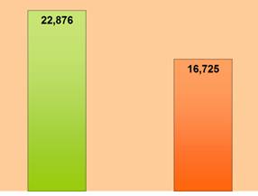 FY 2000 - 22,876. FY 2004 - 16,725.