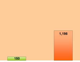 FY 2000 - 150. FY 2004 - 1,198.