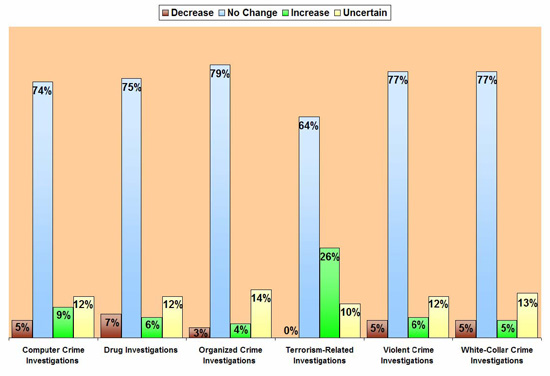 Decrease/No Change/Increase/Uncertain (Percentages): Computer Crime Investigations - 5/74/9/12; Drug Investigations - 7/75/6/12; Organized Crime Investigations - 3/79/4/14; Terrorism-Related Investigations - 0/64/26/10; Violent Crime Investigations - 5/77/6/12; White-Collar Crime Investigations - 5/77/5/13.