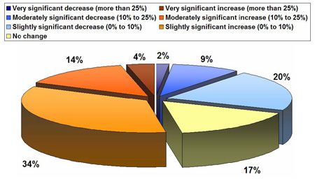 4% indicated a very significant increase (more than 25%). 14% indicated a moderately significant increase (10% to 25%). 34% indicated a slightly significant increase (0% to 10%). 17% indicated no change. 20% indicated a slightly significant decrease (0% to 10%). 9% indicated a moderately significant decrease (10% to 25%). 2% indicated a very significant decrease (more than 25%).