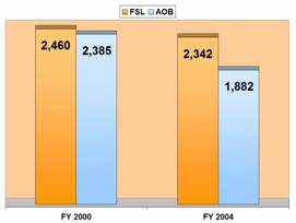 FSL/AOB: FY 2000 - 2,460/2,385; FY 2004 - 2,342/1,882.