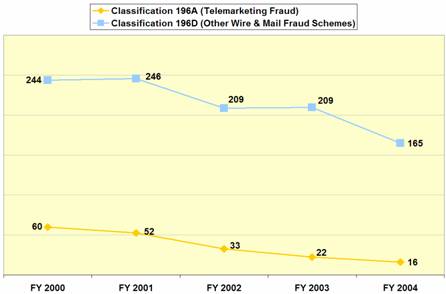 Classification 196A (Telemarketing Fraud): FY 2000 - 60; FY 2001 - 52; FY 2002 - 33; FY 2003 - 22; FY 2004 - 16.  Classification 196D (Other Wire and Mail Fraud Schemes): FY 2000 - 244; FY 2001 - 246; FY 2002 - 209; FY 2003 - 209; FY 2004 - 165.