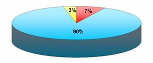 FIF under $100,000 - 7%. FIF over $100,000 - 90%. Other FIF Matters - 3%.