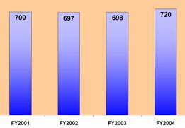 FY 2001 - 700. FY 2002 - 697. FY 2003 - 698. FY 2004 - 720.
