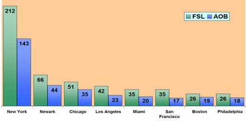 FSL/AOB: New York - 212/143; Newark - 66/44; Chicago - 51/35; Los Angeles - 42/23; Miami - 35/20; San Francisco - 35/17; Boston - 26/19; Philadelphia - 26/18.