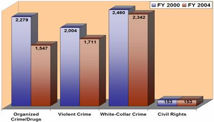FY 2000/FY 2004: Organized Crime/Drugs - 2,279/1,547; Violent Crime - 2,004/1,711; White-Collar Crime - 2,460/2,342; Civil Rights - 153/153.