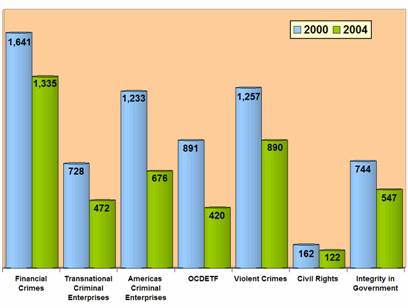2000/2004: Financial Crimes - 1,641/1,335; Transnational Criminal Enterprises - 728/472; Americas Criminal Enterprises - 1,233/676; OCDETF - 891/420; Violent Crimes - 1,257/890; Civil Rights - 162/122; Integrity in Government - 744/547.