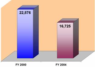 FY 2000 - 22,876. FY 2004 - 16,725