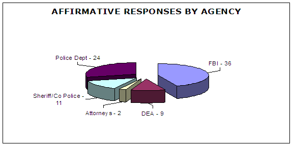FBI - 36, Police Dept - 24, Sheriff/Co Police - 11, DEA - 9, Attorneys - 2.