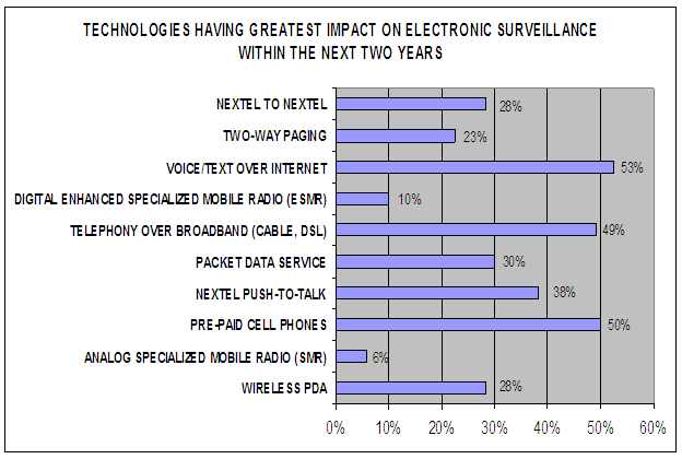 Technologies Having Greatest Impact on Electronic Surveillance Within the Next Two Years:  Nextel to Nextel-28%, Two-Way Paging-23%, Voice/Text Over Internet-53%, Digital Enhanced Specialized Mobile Radio (E SMR)-10%, Telephony Over Broadband (Cable, DSL)-49%, Packet Data Service-30%, Nextel Push-to-Talk-38%, Pre-Paid Cell Phones-50%, Analog Specialized Mobile Radio (SMR)-6%, Wireless PDA-28%.