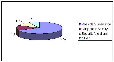 Threat Information Report Threat Categories: Possible Surveillance-68%, Suspicious Activity-14%, Security Violations-10%, Other-8%.